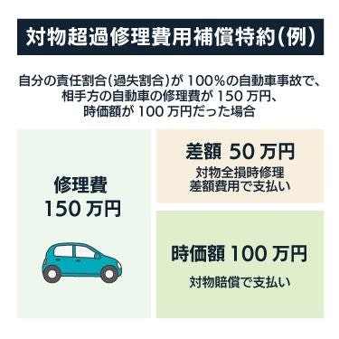 対物超過修理費用補償特約（例）