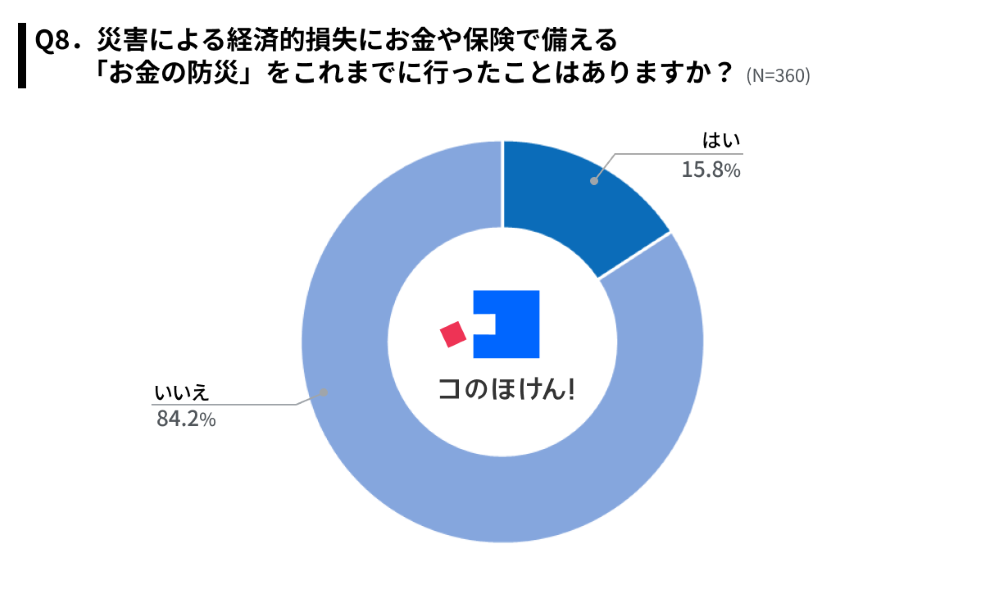 お金の防災の実行に対する調査結果