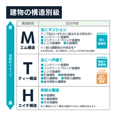 建物の構造別級