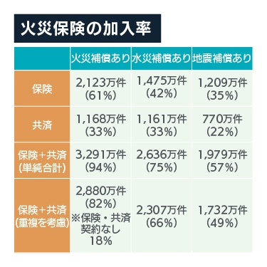 火災保険の加入率