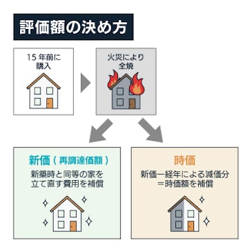 評価額の決め方