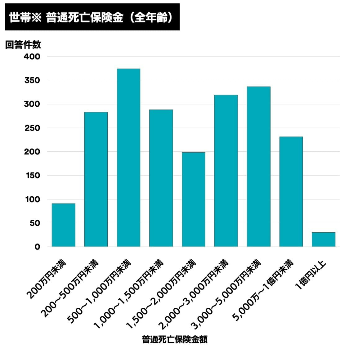 全年齢 世帯(世帯主+配偶者)の普通死亡保険金