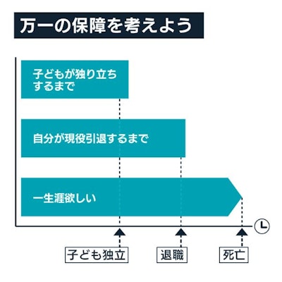 万一の保障を考えよう