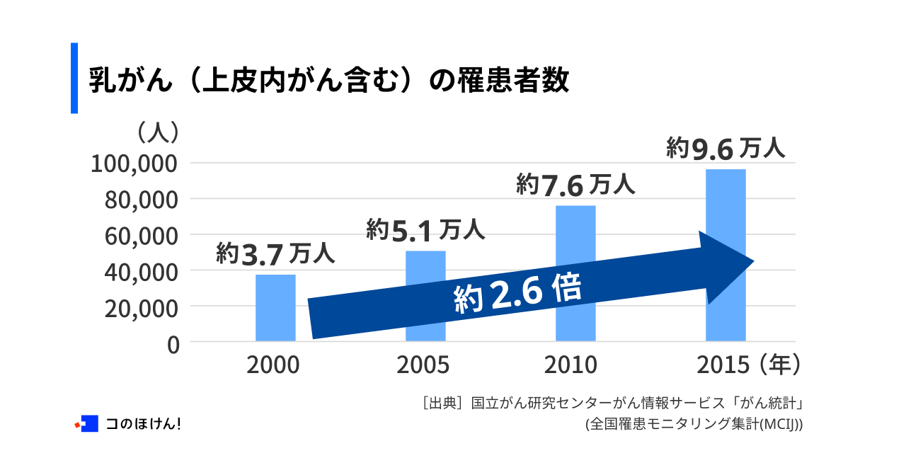 乳がん（上皮内がん含む）の罹患者数