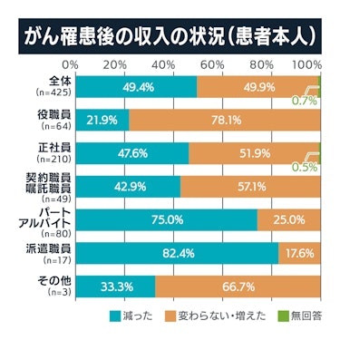 がん罹患後の収入の状況