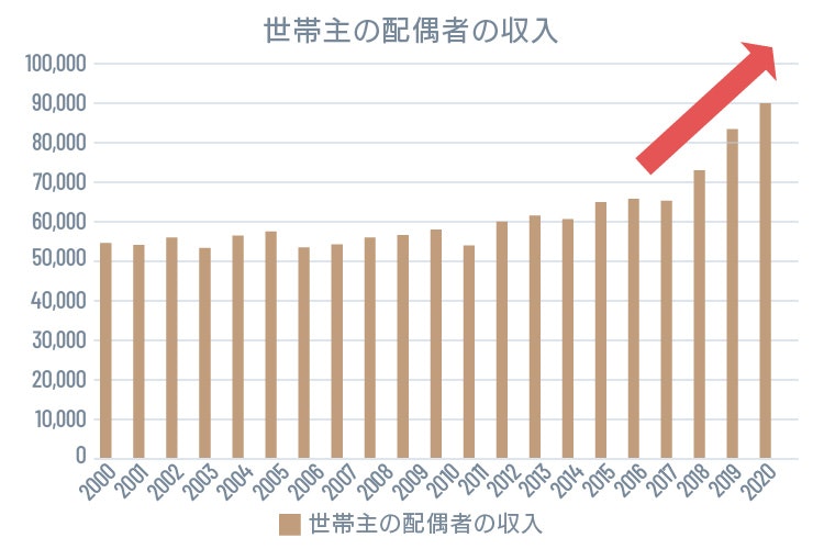 世帯主の配偶者の収入