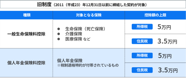 旧制度の生命保険料控除とは