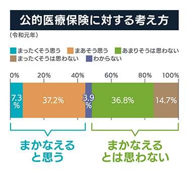 公的医療保険に対する考え方