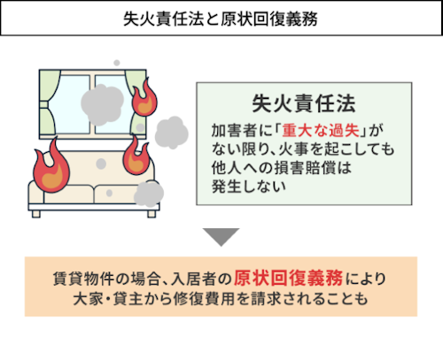 失火責任法と原状回復義務
