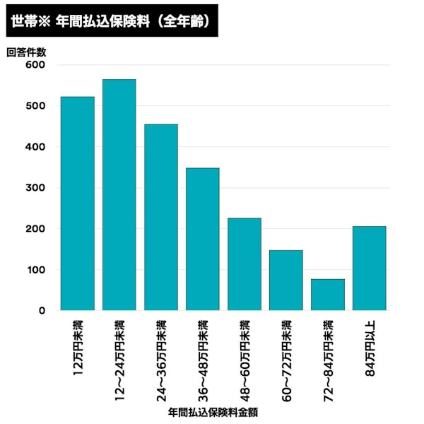 世帯※年間払込保険料（全年齢）