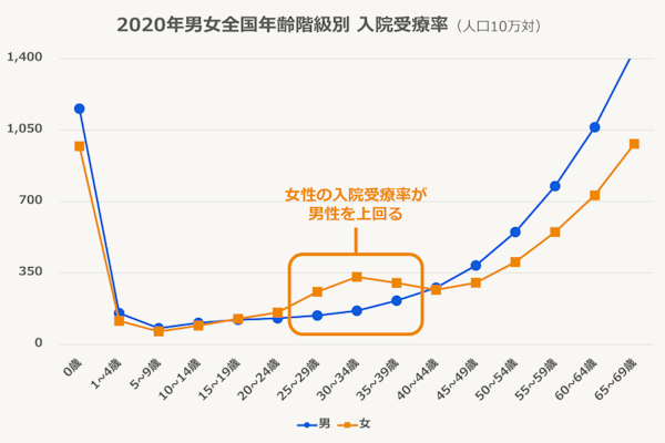 男女全国年齢階級別 入院受療率