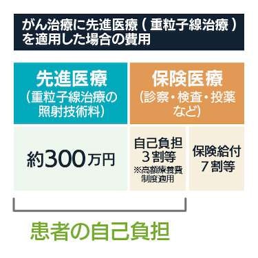 がん治療に先進医療（重粒子線治療）を適用した場合の費用