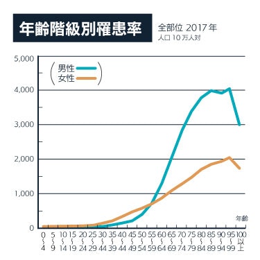 年齢階級別罹患率