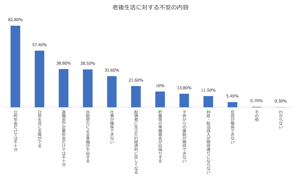 老後生活に対する不安の内容