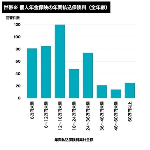 個人年金保険の年間払込保険料(全年齢)