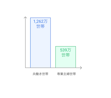 共働き世帯数と専業主婦世帯数