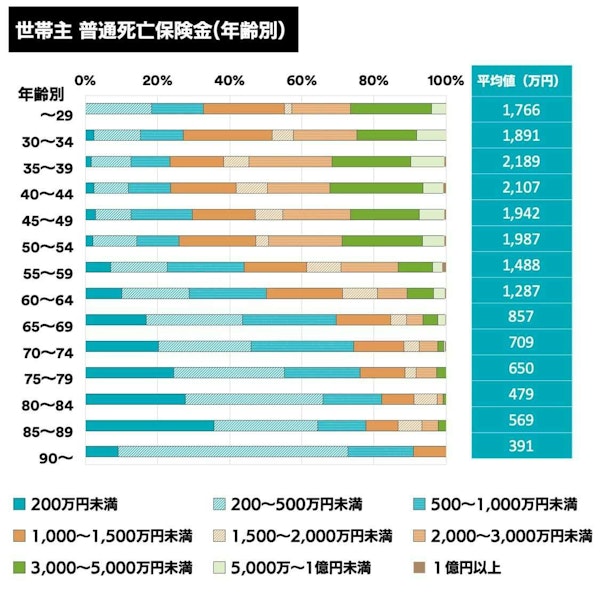 世帯主　普通死亡保険金（年齢別）