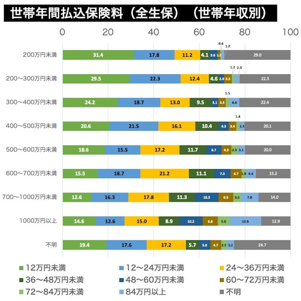 世帯年間払込保険料(全生保)(世帯年収別)グラフ