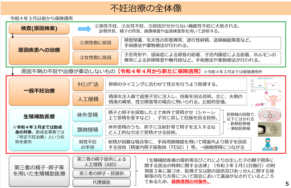不妊治療の全体像