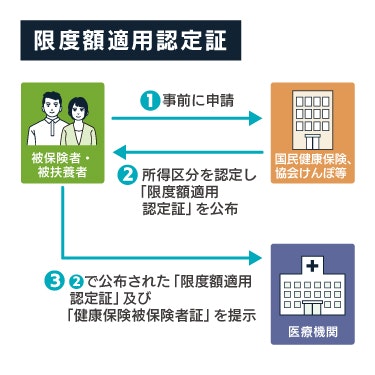 限度額適用認定証