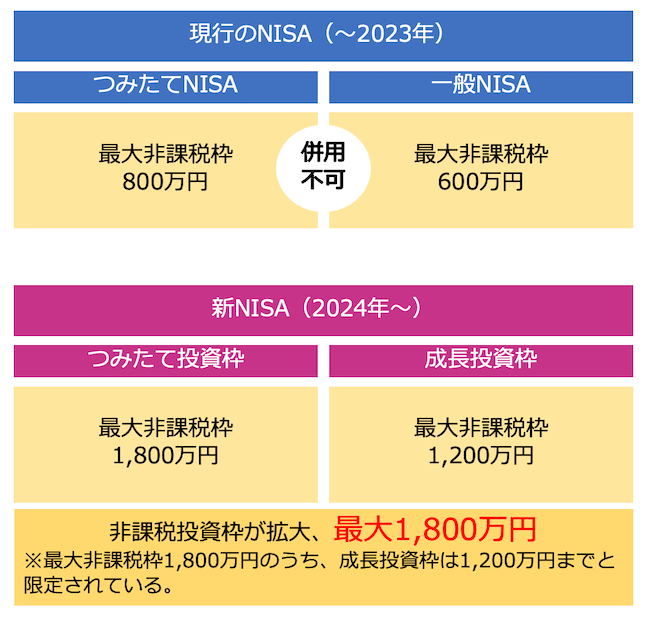 非課税保有期間の無期限化