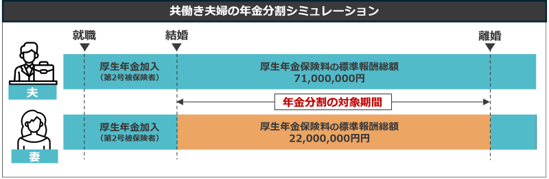 共働き夫婦の年金分割シミュレーション