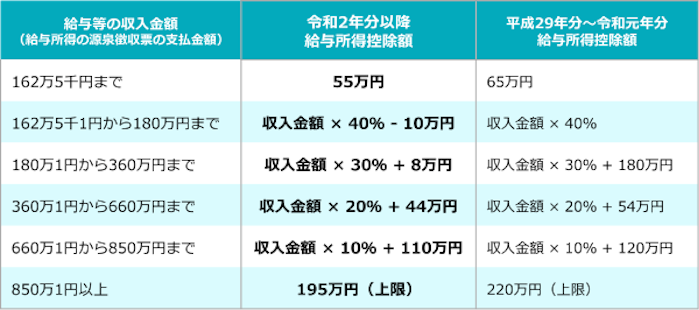 給与所得控除の金額