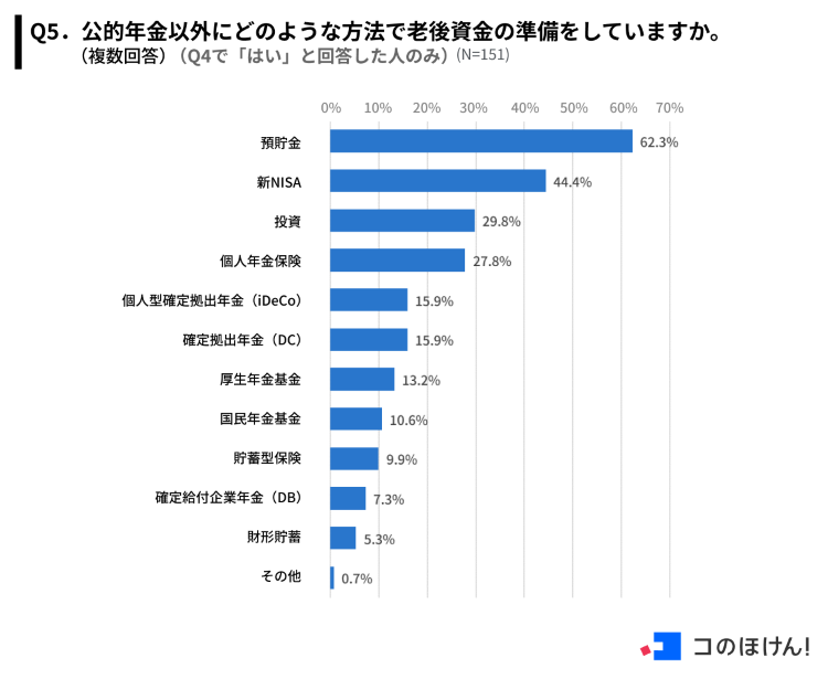 公的年金以外の老後資金の準備方法（回答）