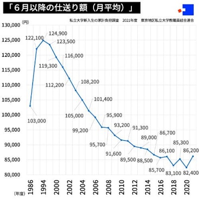 私立大学学生月平均仕送り額(2021年度立大学新入生の家計負担調査)