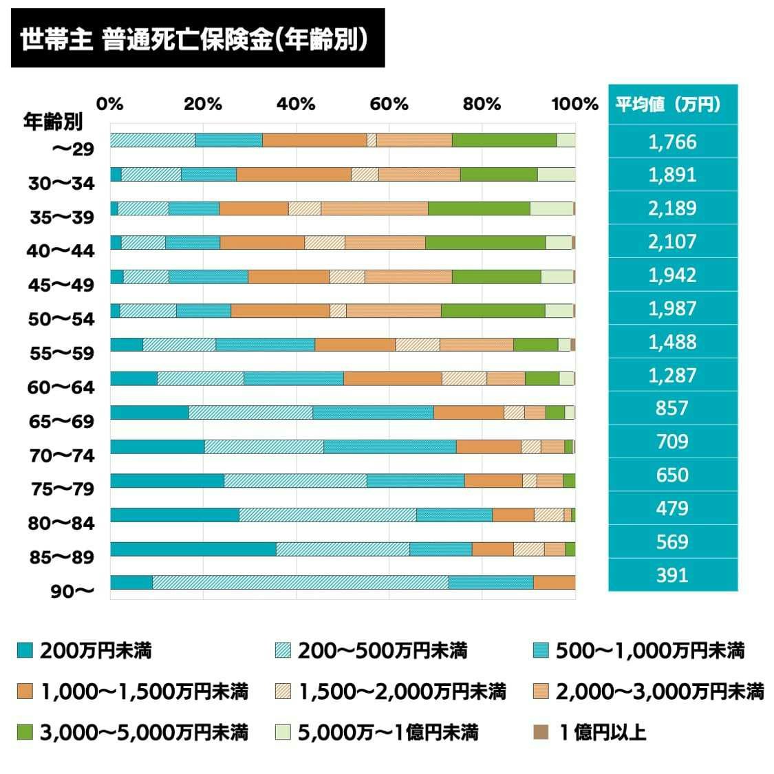 世帯主年齢別の普通死亡保険金