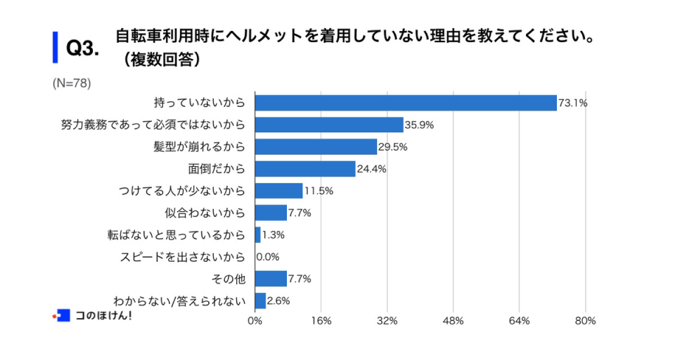自転車利用時にヘルメットを着用していない理由