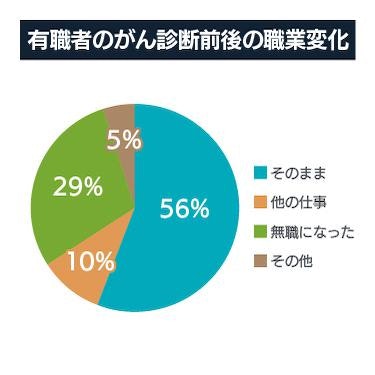 有識者のがん診断前後の職業変化