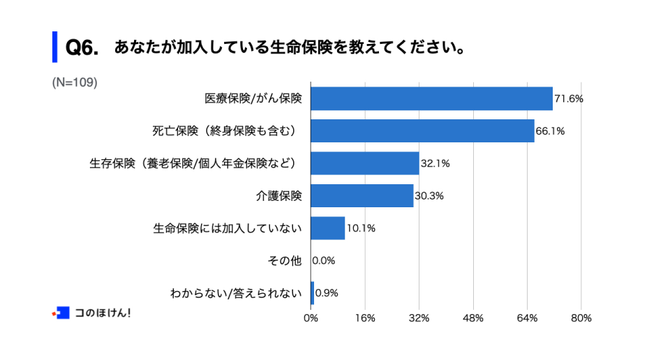 加入している生命保険に関する調査結果