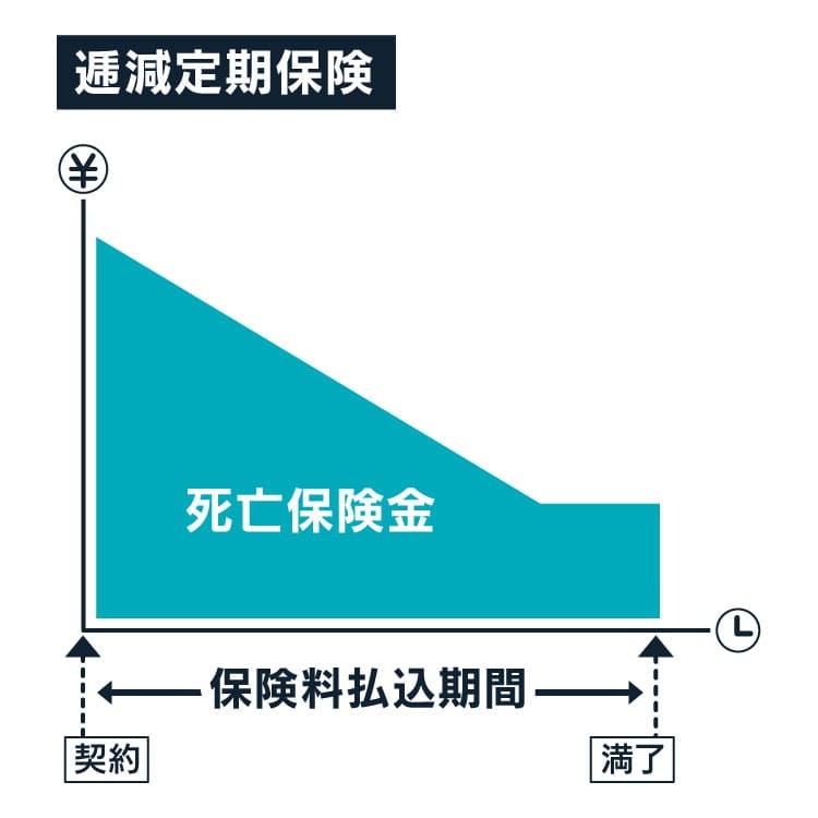 逓減定期保険