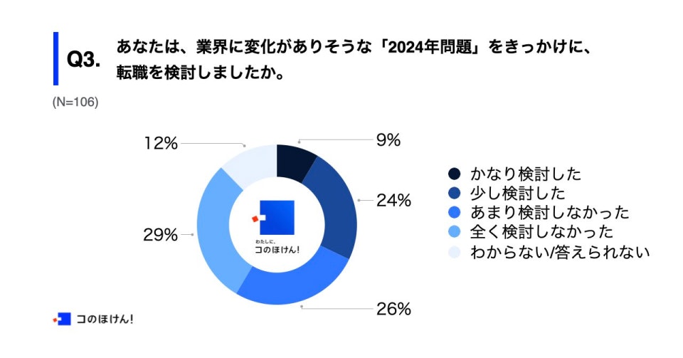 「2024年問題」をきっかけとした転職への意識調査結果
