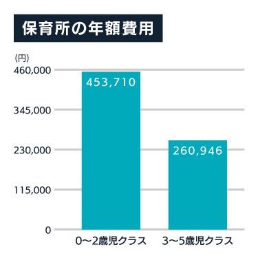 子どもの年齢別保育所の年額費用