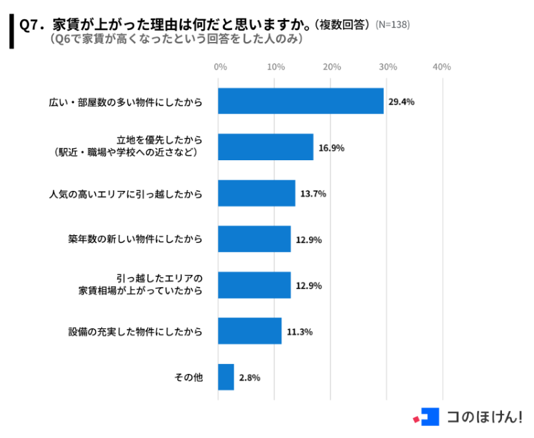 Q7.家賃が上がった理由は何だと思いますか。（複数回答）（※家賃が高くなったと回答した人のみ）（N=138）