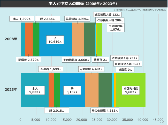 成年後見関係（後見開始・保佐開始・補助開始・任意後見監督人選任）の申立件数比較