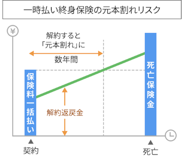 一時払い終身保険の元本割れリスク