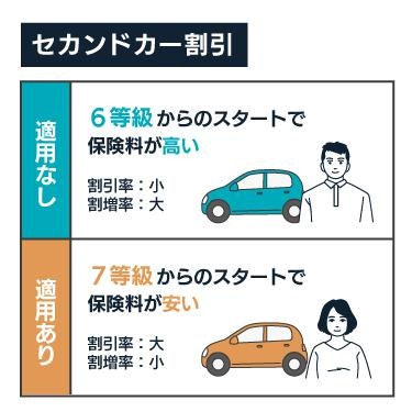 セカンドカー割引