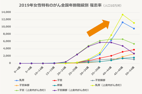 女性特有のがん全国年齢階級別罹患率(人口10万対)