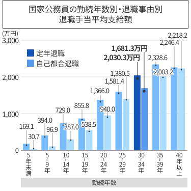 国家公務員の勤続年数別・退職事由別退職手当平均支給額