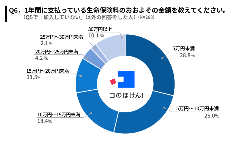 1年間に支払っている生命保険料に関する調査結果