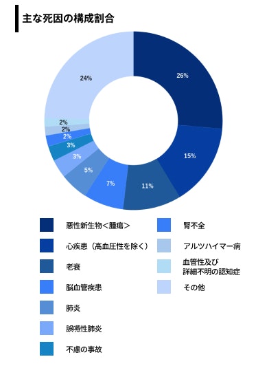 主な死因の構成割合
