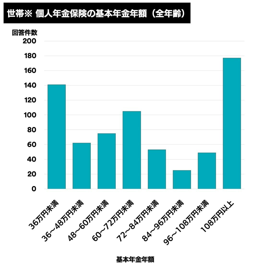 世帯※個人年金保険の基本年金年額(全年齢)