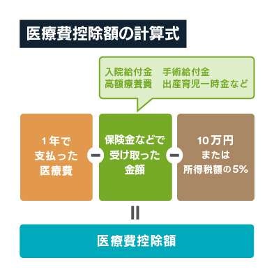 医療費控除額の計算式