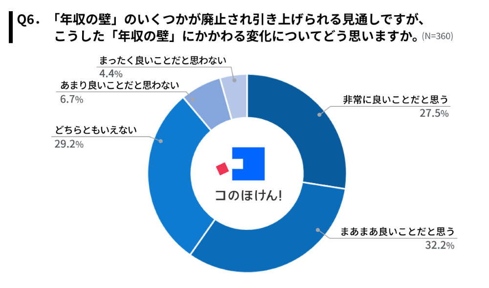 「年収の壁」にかかわる変化についての意識調査結果
