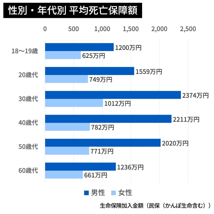 性別・年代別　平均死亡保障額