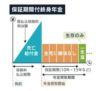 保証期間付終身年金