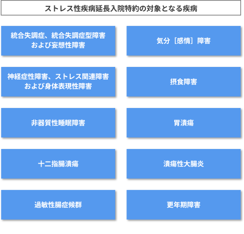 ストレス性疾病延長入院特約の対象となる疾病